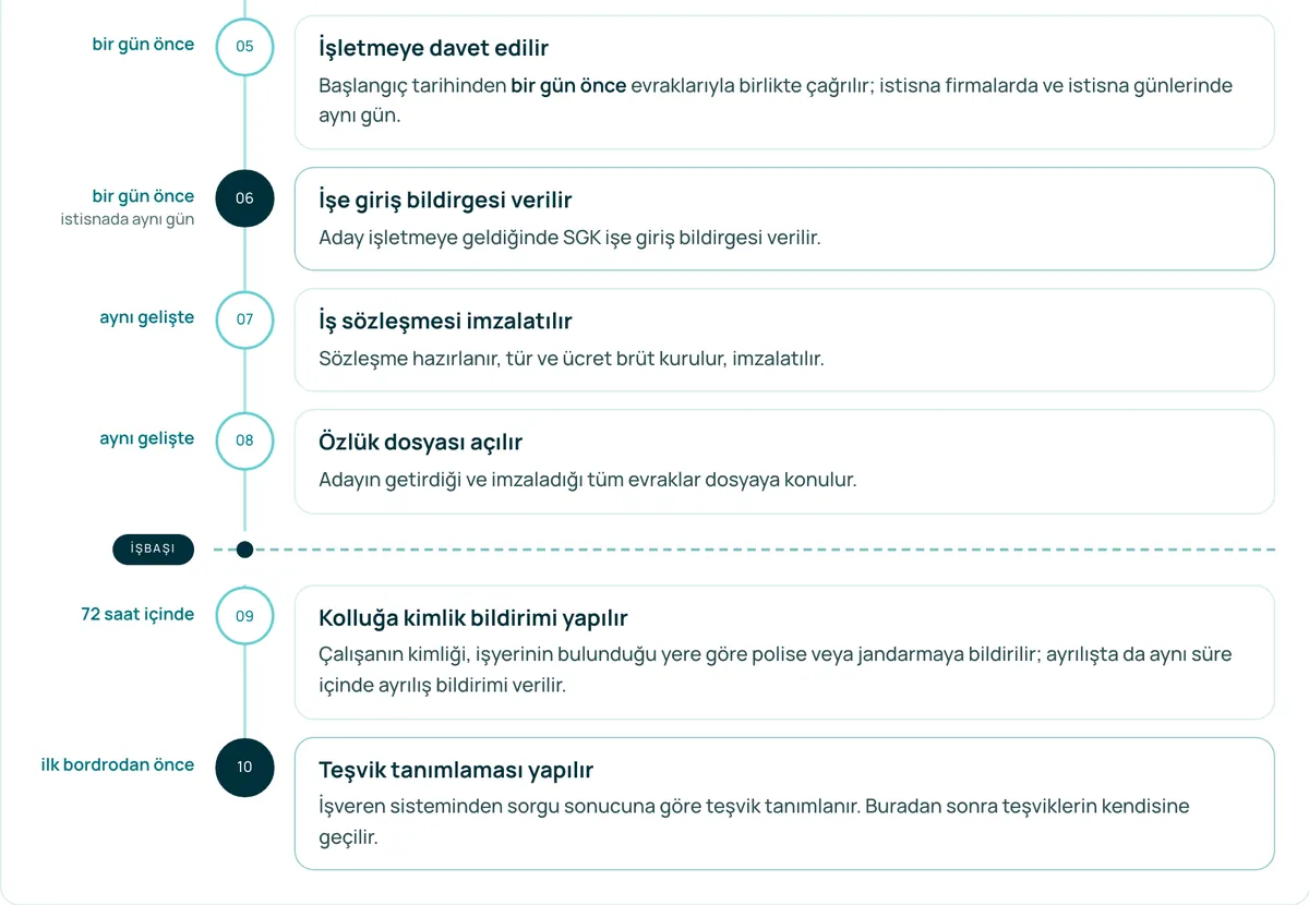 Eğitim portalından işe alım süreci haritası: işletmeye davet, işe giriş bildirgesi, iş sözleşmesi, özlük dosyası, işbaşı, kolluğa kimlik bildirimi ve teşvik tanımlaması; her adımın zamanıyla